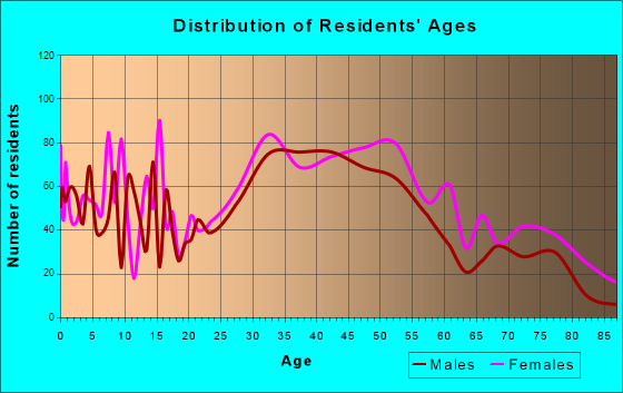 North Kensington, Maryland Age and Sex of Residents