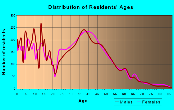 North Laurel, Maryland Age and Sex of Residents