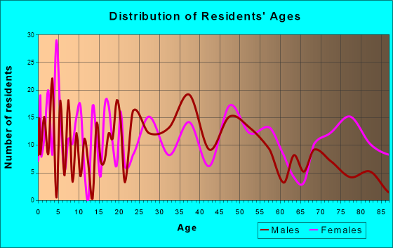 Oakland, Maryland Age and Sex of Residents