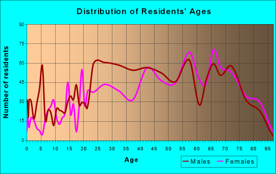 Ocean City, Maryland Age and Sex of Residents