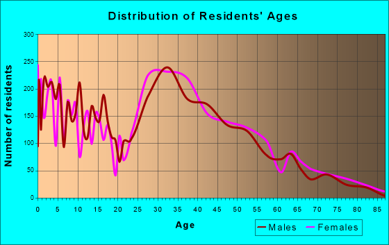 Odenton, Maryland Age and Sex of Residents
