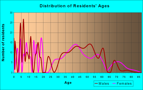 Owings, Maryland Age and Sex of Residents