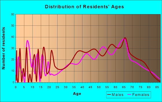 Parker Strip, Arizona Age and Sex of Residents
