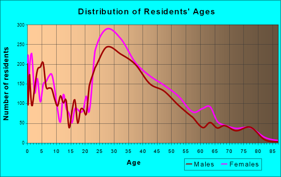 Owings Mills, Maryland Age and Sex of Residents