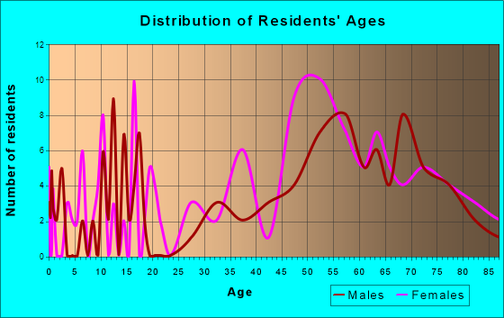 Oxford, Maryland Age and Sex of Residents
