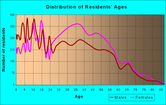 Oxon Hill-Glassmanor, Maryland Age and Sex of Residents