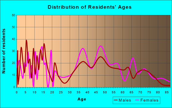 Paramount-Long Meadow, Maryland Age and Sex of Residents