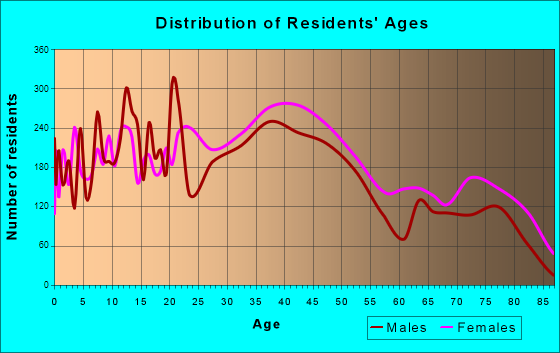 Parkville, Maryland Age and Sex of Residents