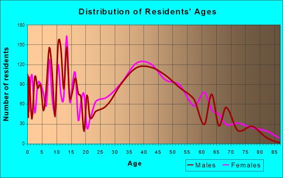 Pasadena, Maryland Age and Sex of Residents