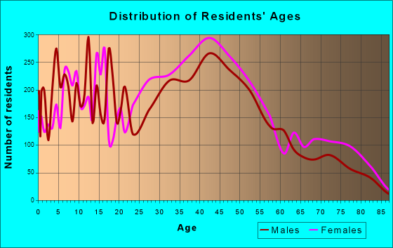 Perry Hall, Maryland Age and Sex of Residents