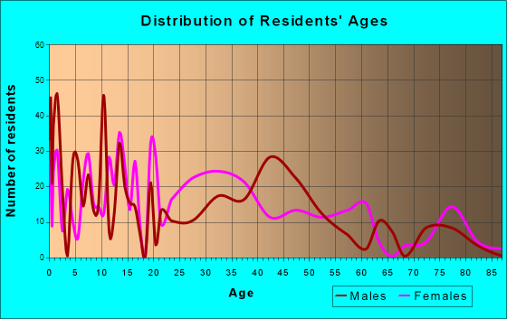 Perryman, Maryland Age and Sex of Residents