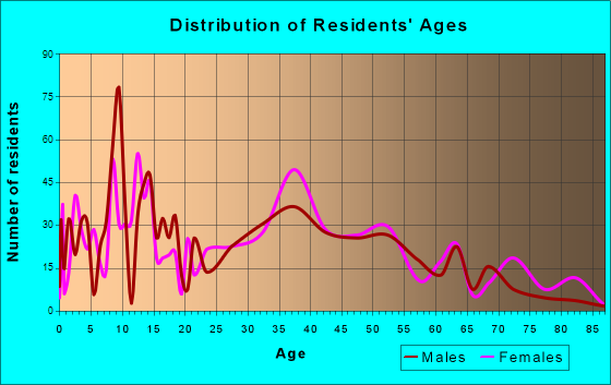 Perryville, Maryland Age and Sex of Residents