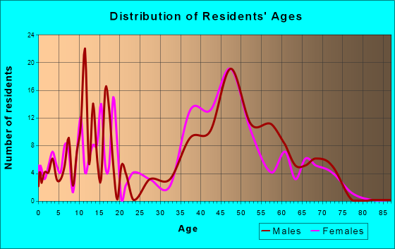 Parks, Arizona Age and Sex of Residents