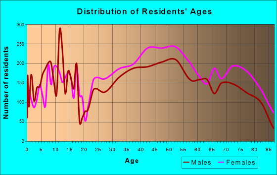 Pikesville, Maryland Age and Sex of Residents