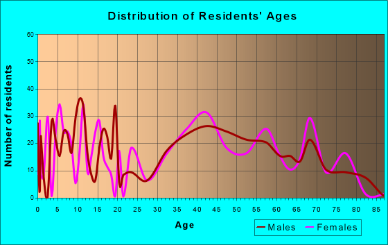 Pleasant Hills, Maryland Age and Sex of Residents