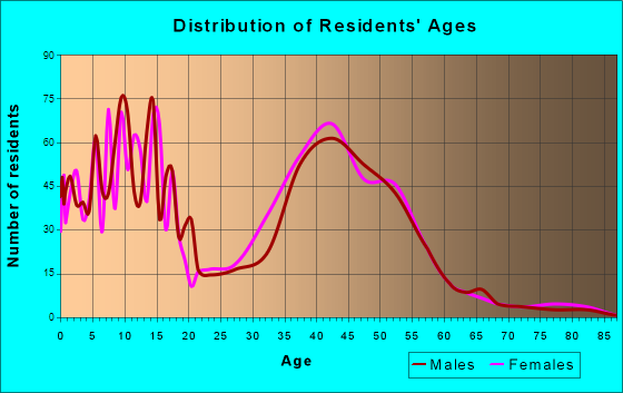 Poolesville, Maryland Age and Sex of Residents