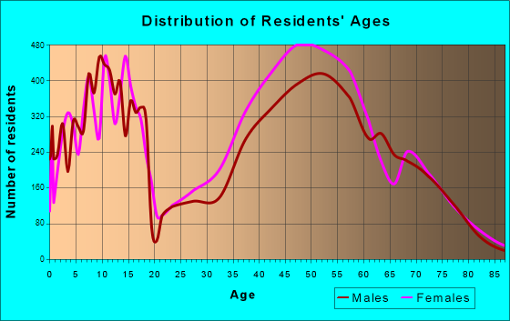 Potomac, Maryland Age and Sex of Residents