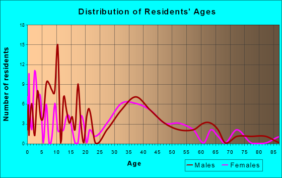 Preston, Maryland Age and Sex of Residents