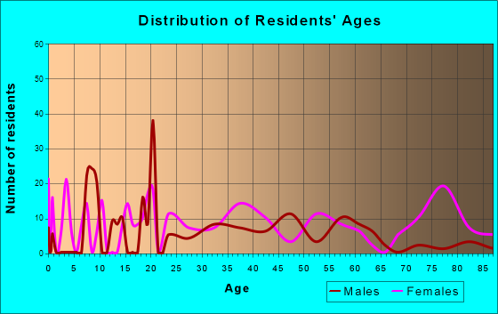 Prince Frederick, Maryland Age and Sex of Residents