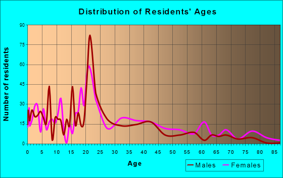Princess Anne, Maryland Age and Sex of Residents