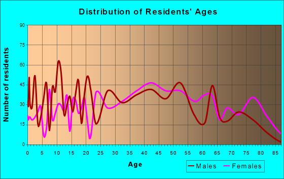 Pumphrey, Maryland Age and Sex of Residents