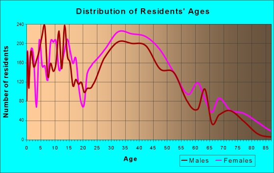 Reisterstown, Maryland Age and Sex of Residents