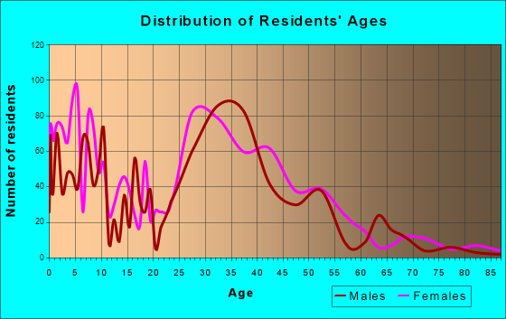 Riverside, Maryland Age and Sex of Residents