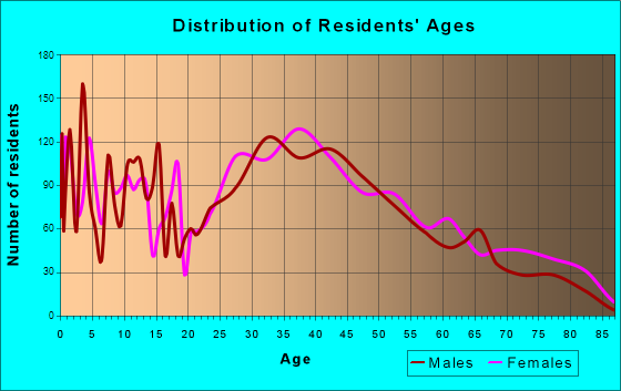 Riviera Beach, Maryland Age and Sex of Residents