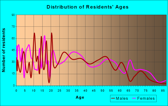 Robinwood, Maryland Age and Sex of Residents