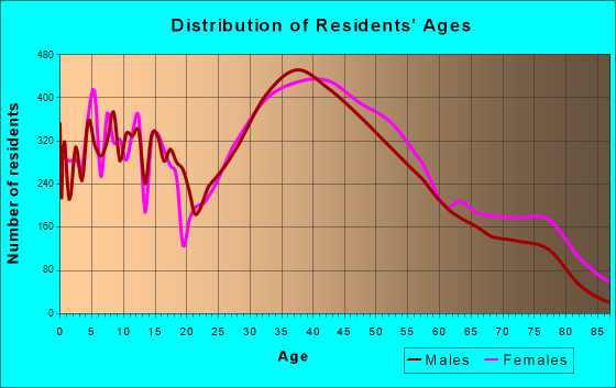 Rockville, Maryland Age and Sex of Residents