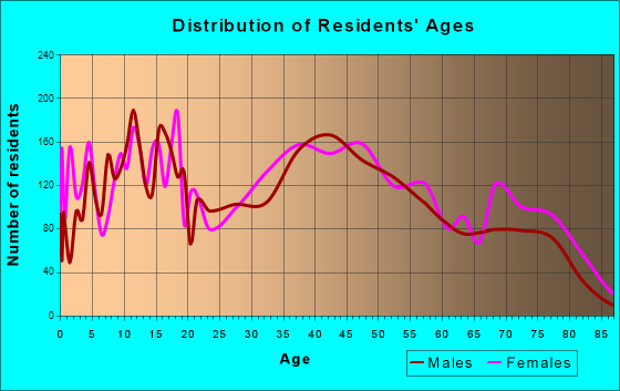 Rosedale, Maryland Age and Sex of Residents