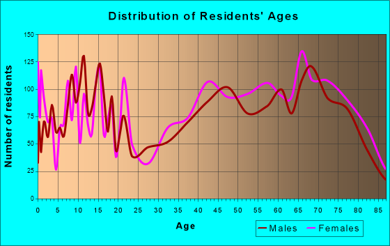 Payson, Arizona Age and Sex of Residents