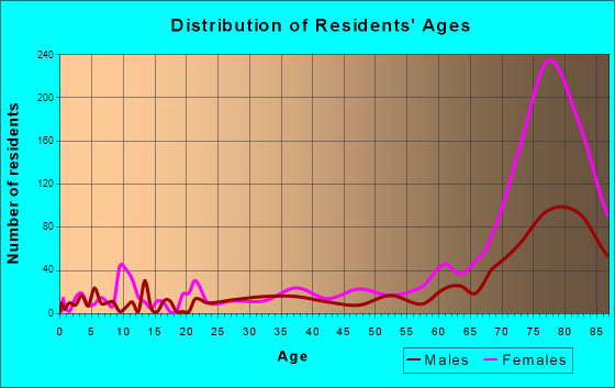 Rossmoor, Maryland Age and Sex of Residents