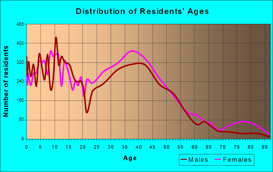 St. Charles, Maryland Age and Sex of Residents