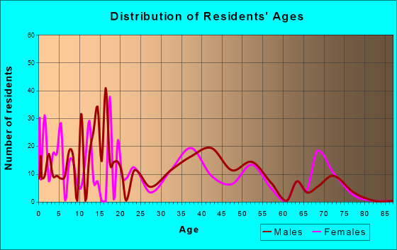 St. James, Maryland Age and Sex of Residents