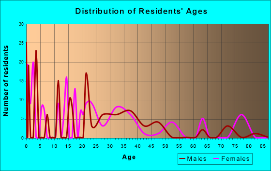 St. Leonard, Maryland Age and Sex of Residents