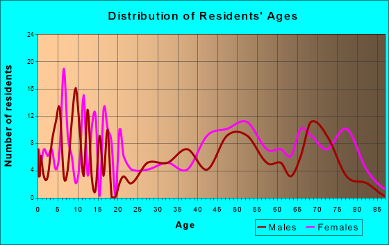 St. Michaels, Maryland Age and Sex of Residents