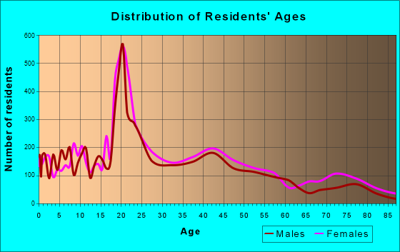 Salisbury, Maryland Age and Sex of Residents