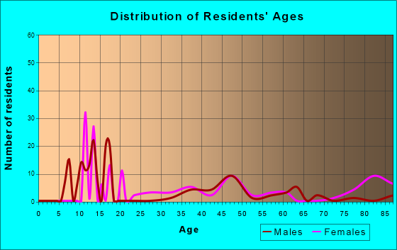 San Mar, Maryland Age and Sex of Residents