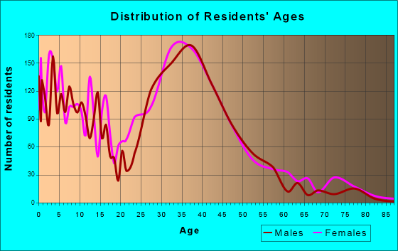 Savage-Guilford, Maryland Age and Sex of Residents