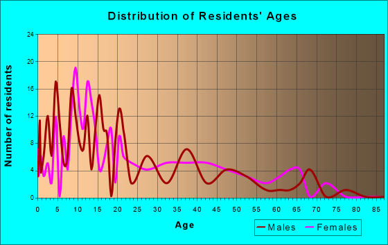 Peach Springs, Arizona Age and Sex of Residents