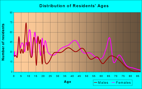 Seat Pleasant, Maryland Age and Sex of Residents