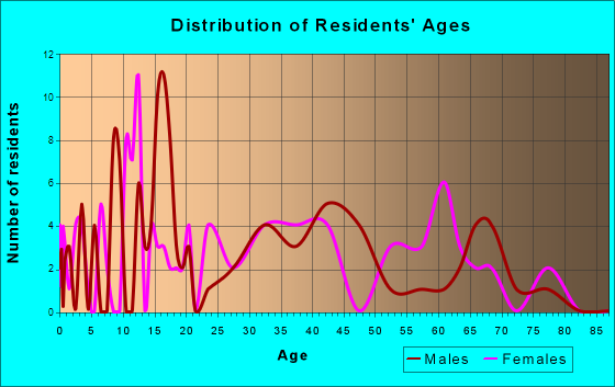 Secretary, Maryland Age and Sex of Residents