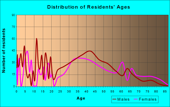 Selby-on-the-Bay, Maryland Age and Sex of Residents