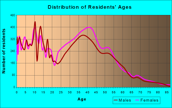 Severn, Maryland Age and Sex of Residents