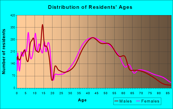 Severna Park, Maryland Age and Sex of Residents