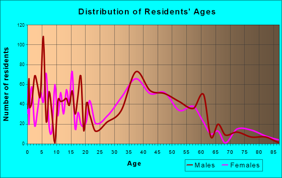 Shady Side, Maryland Age and Sex of Residents