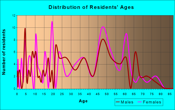 Sharpsburg, Maryland Age and Sex of Residents