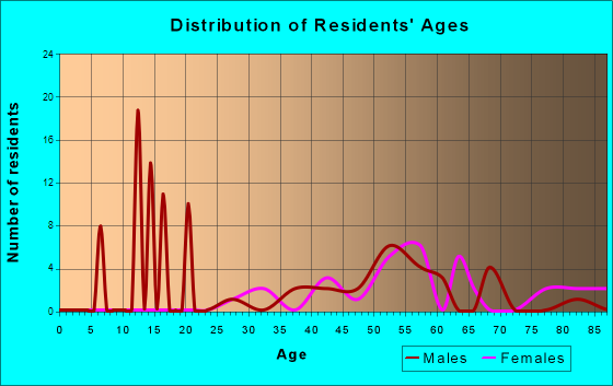 Smith Island, Maryland Age and Sex of Residents