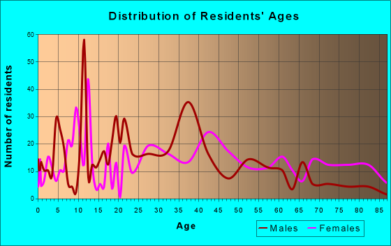 Snow Hill, Maryland Age and Sex of Residents